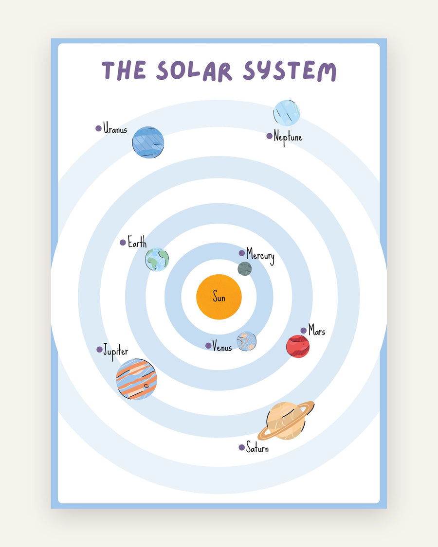 Børneplakat med solsystemet, hvor solen står i midten og planeterne Merkur, Venus, Jorden, Mars, Jupiter, Saturn, Uranus og Neptun kredser i lyseblå baner, til børneværelset